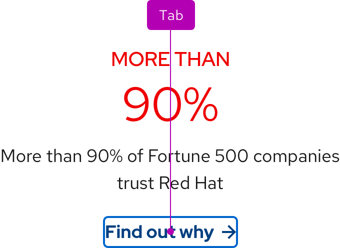 Statistic keyboard interactions; pressing Tab will focus the call to action if included and pressing Tab again will move focus to the next interactive element
